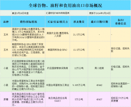 國際交易風向：美國大豆基差穩，玉米基差升