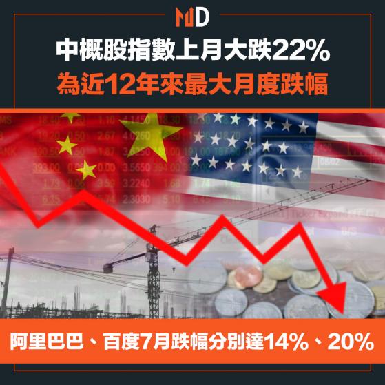 【市場熱話】中概股指數上月大跌22％，為近12年來最大月度跌幅