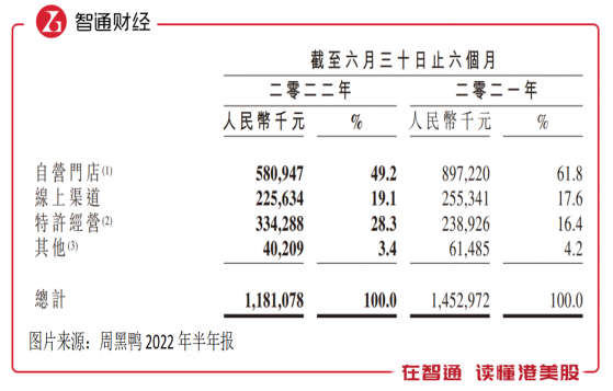 周黑鴨（01458）2022年上半年：獲各大投行看好 “新增長曲線”明晰