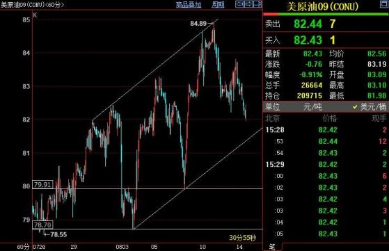 NYMEX原油短線支撐下看81.50美元附近