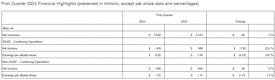 EBay(EBAY.US)一季度業績超預期，未來展望疲軟引股價下跌5%