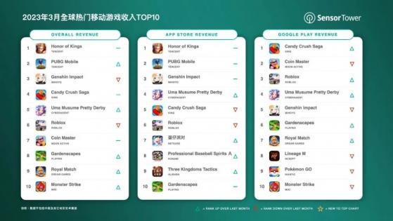 Sensor Tower：3月騰訊(00700)《王者榮耀》蟬聯全球手遊暢銷榜冠軍