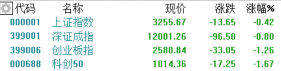 A股收評：創業板指跌超1％，北交所個股集體爆發，旅遊、CRO概念領跌