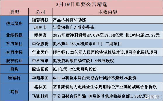 公告精選︱愛美客：2023年度淨利潤增47.08%至18.58億元 擬10轉4派23.23元；福蓉科技：產品不具有AI功能