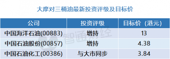 大摩：叁桶油最新投資評級及目標價(表) 首選中國海洋石油(00883)