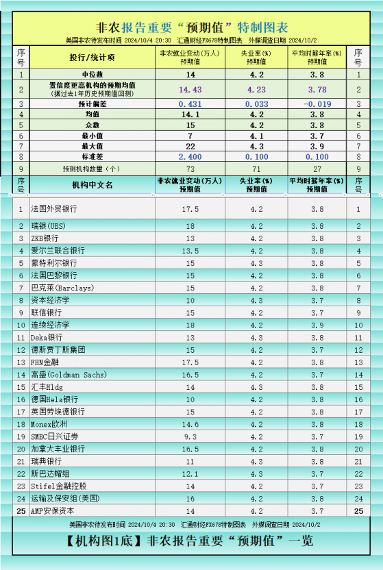 圖解非農：預期僅增14萬？看全球逾70個投行大咖最全預測