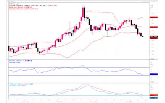 黃金市場分析：現貨黃金創逾兩個月新低