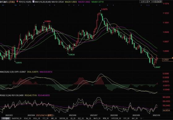 10月9日匯市觀潮：歐元、英鎊和日元技術分析