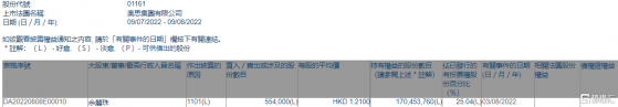 奧思集團(01161.HK)獲執行董事餘麗珠增持55.4萬股