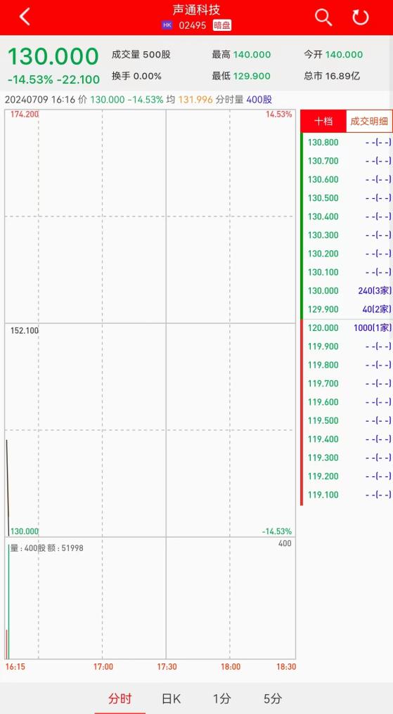 新股暗盤 | 聲通科技(02495)暗盤盤初跌超14% 每手虧442港元