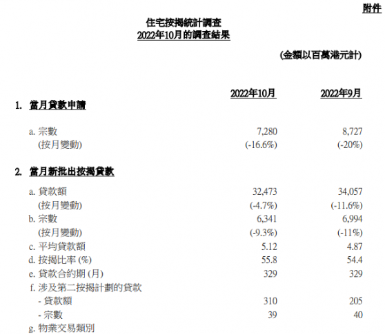 香港10月份新申請住宅按揭貸款環比減少16.6%至7280宗