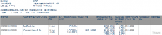 山東黃金(01787.HK)獲摩根大通增持174.8萬股