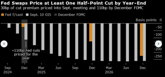 交易員押注美聯儲9月首降25個基點後，近期將有兩次降息50個基點