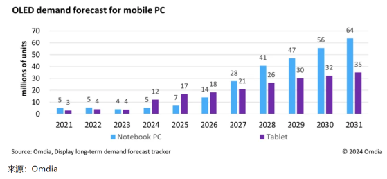Omdia：預計到2031年移動PC市場的OLED顯示屏年均複合年增長率將達到37%