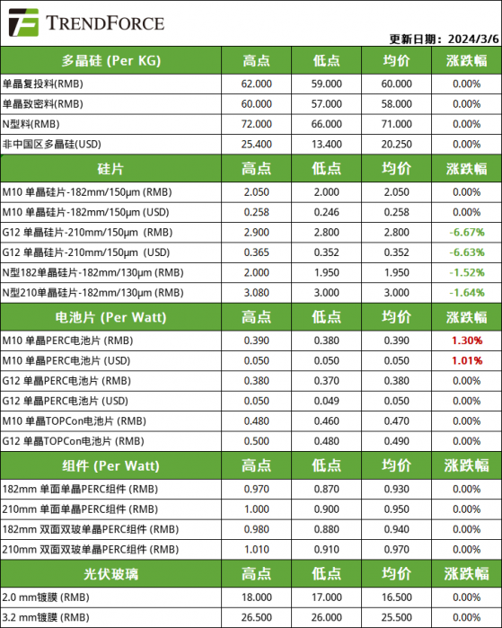 集邦諮詢：3月6日光伏產業供應鏈價格