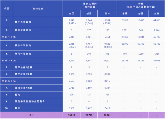 香港5月樓宇買賣合約共5284份 同比下跌33.5%