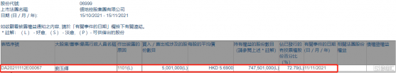 領地控股(06999.HK)獲董事長劉玉輝增持500.1萬股