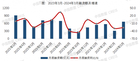 中指研究院：3月房地產企業債券融資總額爲669.4億元 環比大幅增長116.3%