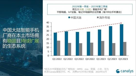 Canalys：AI有望成爲中國智能手機廠商戰略轉變的關鍵因素