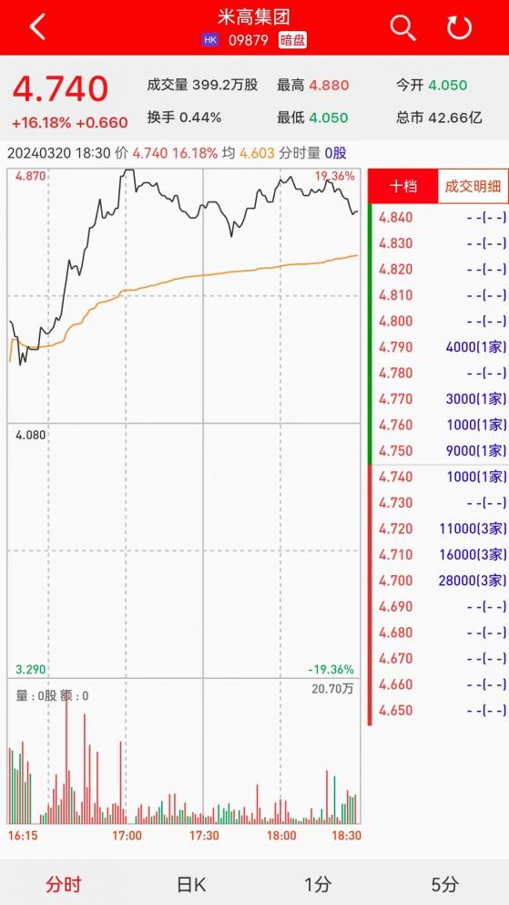 新股暗盤 | 米高集團(09879)暗盤收漲逾16% 每手賺660港元