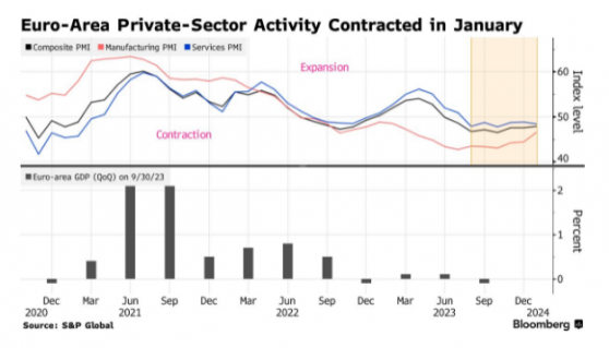 新年“開門黑”！歐元區PMI連續八個月低於榮枯線