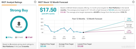 Stifel逆勢唱多Riot(RIOT.US)：比特幣挖礦業領導者地位被低估