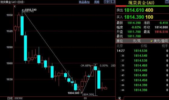 國際金價跌破千八關口將觸發新的潛在跌勢