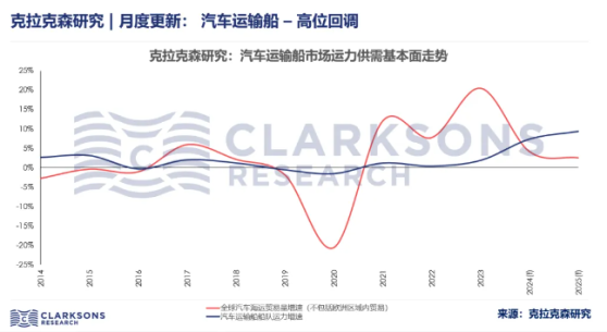 克拉克森：汽車運輸船租金依然處於歷史高位 但已出現高位走緩跡象