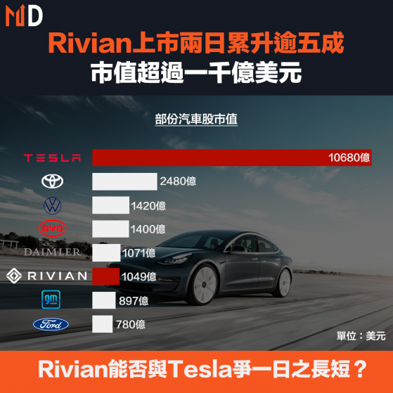 【RIVN】Rivian上市兩日累升逾五成，市值超過一千億美元