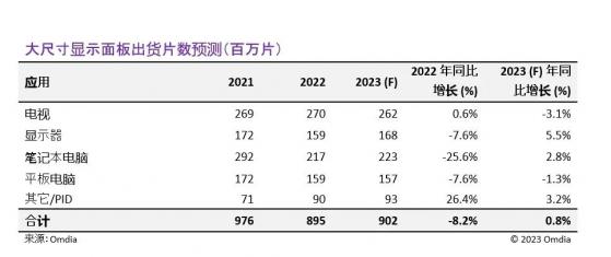 Omdia：預計2023年大尺寸顯示面板出貨面積年同比增長3.5%