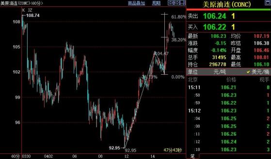 NYMEX原油上看108.81美元