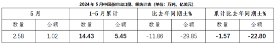 中國茶葉流通協會：5月中國茶葉出口量爲2.58萬噸 同比減少11.86%