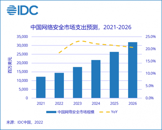 IDC：2026年中國網絡安全市場規模將達到318.6億美元 五年CAGR近全球兩倍