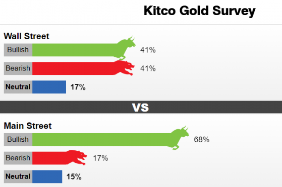 Kitco調查：黃金正在刀尖上跳舞！美聯儲會議來襲 金價恐遭遇獲利了結打壓