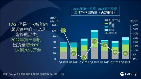 Canalys：全球真無線耳機(TWS)叁季度增速放緩至6% 蘋果(AAPL.US)市場份額達31%