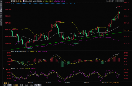 3月2日現貨黃金交易策略：短線回調不改多頭趨勢，關注ADP和鮑威爾國會證詞