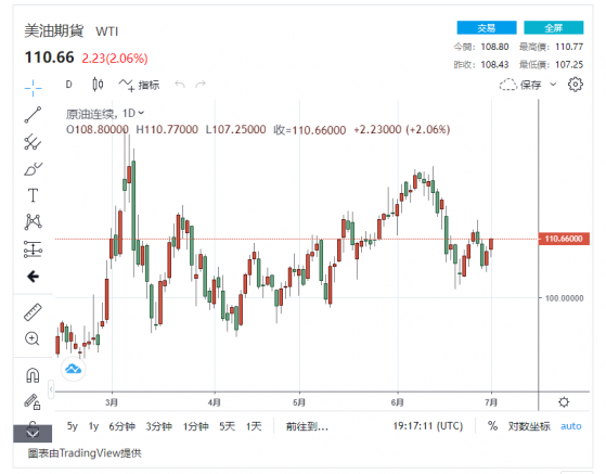 【原油收盤】油價周一上漲近2%，歐佩克產量減少，制裁俄羅斯導致價格持續上升