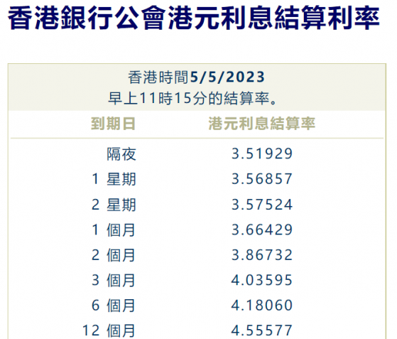 港元拆息連續叁日全線上揚 隔夜息升至3.51929厘