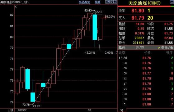 NYMEX原油短線料回調至81.24美元