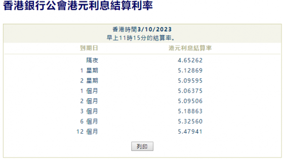 港元拆息全線向下 隔夜息跌穿5%