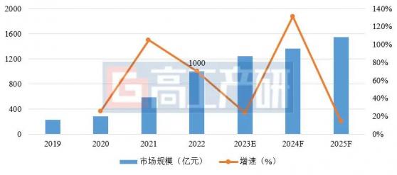 GGII：2022年中國锂電生産設備市場規模達1000億元 同比增長70.1%