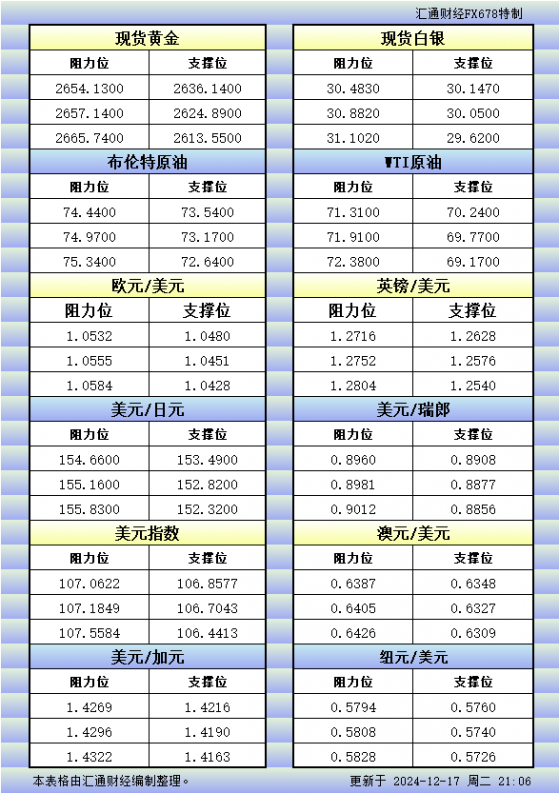 12月17日美市更新的支撐阻力：金銀原油+美元指數等八大貨幣對