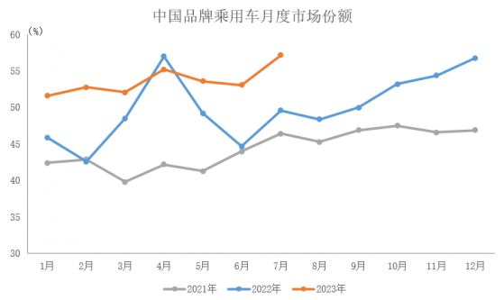 中汽協：7月中國品牌乘用車共銷售120.1萬輛 占乘用車銷售總量的57.2%