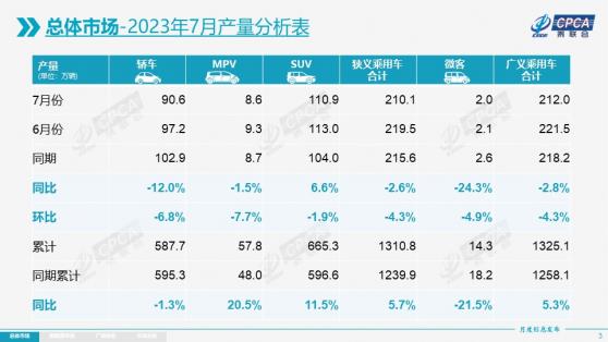 乘聯會：7月新能源車市場零售64.1萬輛 同比增長31.9%