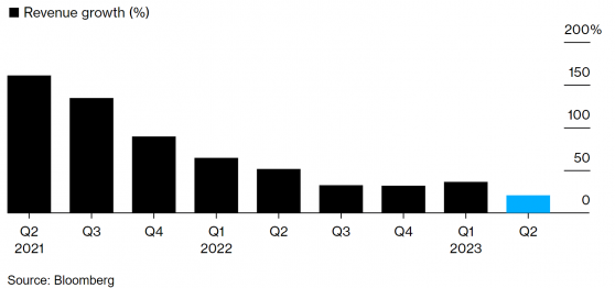 電商業務Shopee收入創曆史新低 Sea(SE.US)Q2營收不及市場預期