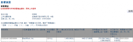 小摩減持招商銀行(03968)約145.51萬股 每股作價約27.86港元