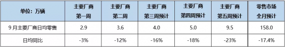 乘聯會：9月狹義乘用車零售銷量預計158.0萬輛，同比下降17.4%