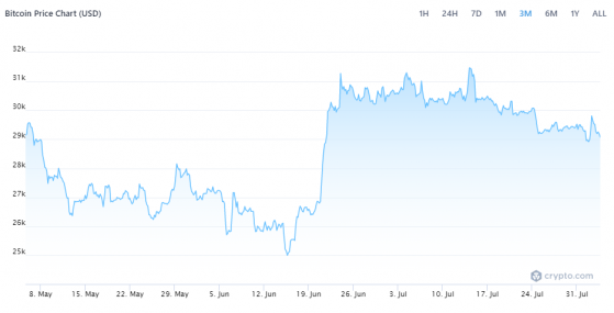 財報前瞻 | 比特幣熱度回升能否提振Coinbase(COIN.US)Q2業績?