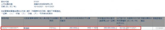 德基科技控股(01301.HK)獲主席蔡鴻能增持26萬股