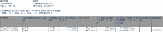 比優集團(08053.HK)獲行政總裁馬天逸增持182萬股